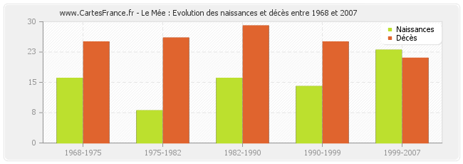 Le Mée : Evolution des naissances et décès entre 1968 et 2007